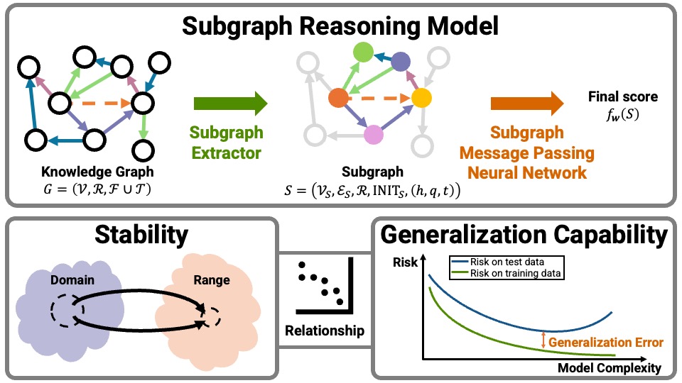 Stability and Generalization Capability of Subgraph Reasoning Models for Inductive Knowledge Graph Completion thumbnail